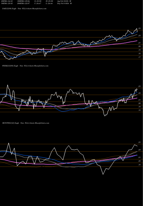 Trend of Franklin Ftse FLLA TrendLines Franklin FTSE Latin America ETF FLLA share AMEX Stock Exchange 