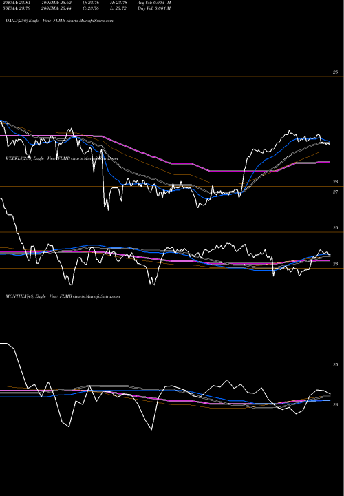 Trend of Franklin Liberty FLMB TrendLines Franklin Liberty Municipal Bond ETF FLMB share AMEX Stock Exchange 