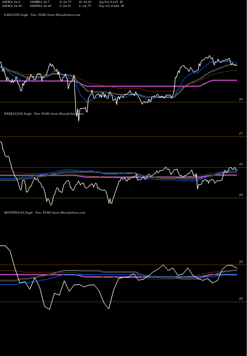 Trend of Franklin Liberty FLMI TrendLines Franklin Liberty Intermediate Municipal ETF FLMI share AMEX Stock Exchange 