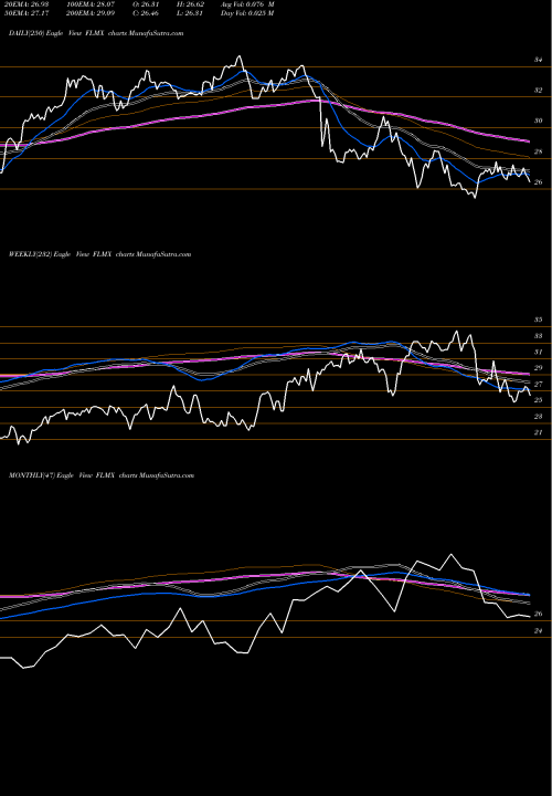 Trend of Mexico Franklin FLMX TrendLines Mexico Franklin FTSE ETF FLMX share AMEX Stock Exchange 