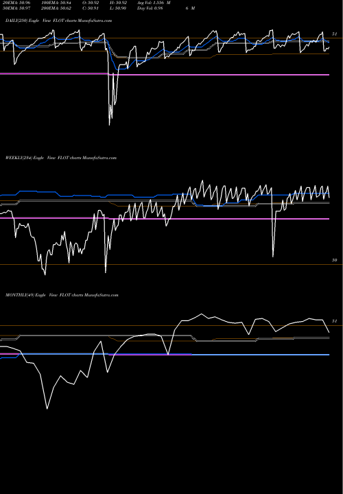 Trend of Floating Rate FLOT TrendLines Floating Rate Note Ishares FLOT share AMEX Stock Exchange 