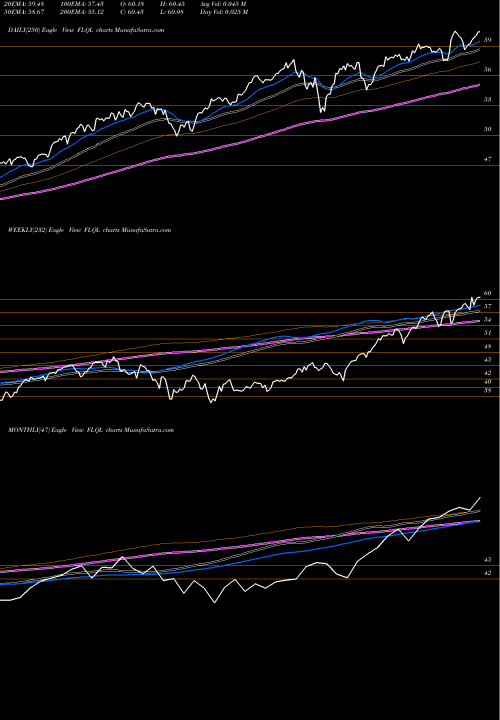 Trend of Franklin Libertyq FLQL TrendLines Franklin Libertyq U.S. Equity ETF FLQL share AMEX Stock Exchange 