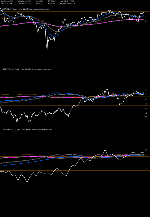 Trend of Franklin Libertyq FLQM TrendLines Franklin Libertyq U.S. Mid Cap Equity ETF FLQM share AMEX Stock Exchange 