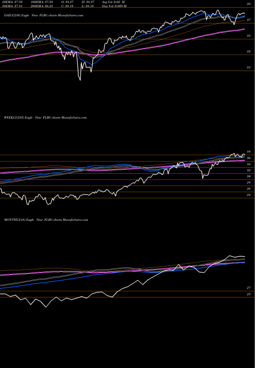 Trend of Fidelity U FLRG TrendLines Fidelity U.S. Multifactor ETF FLRG share AMEX Stock Exchange 