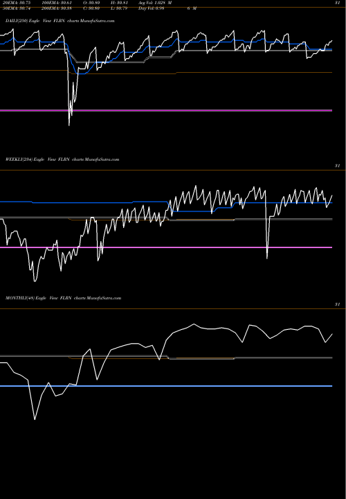 Trend of Spdr Inv FLRN TrendLines SPDR Inv Gr Floating Rt ETF Barclays FLRN share AMEX Stock Exchange 