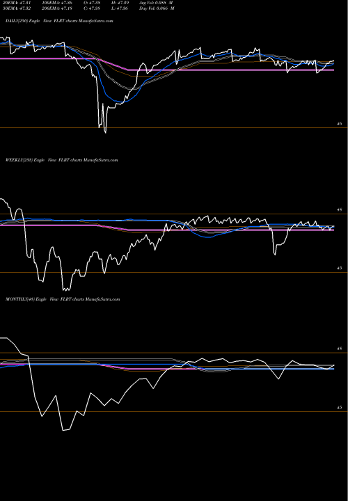 Trend of Advisorshares Pacific FLRT TrendLines Advisorshares Pacific Asset Enh FLRT share AMEX Stock Exchange 