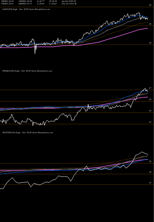 Trend of Franklin Liberty FLSP TrendLines Franklin Liberty Systematic Style Premia ETF FLSP share AMEX Stock Exchange 