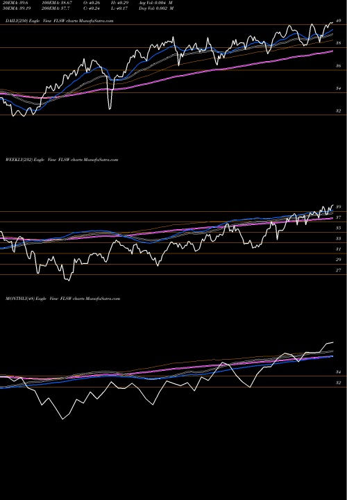 Trend of Franklin Switzerland FLSW TrendLines Franklin Switzerland ETF FLSW share AMEX Stock Exchange 