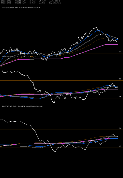 Trend of Fidelity Term FLTB TrendLines Fidelity Limited Term Bond ETF FLTB share AMEX Stock Exchange 