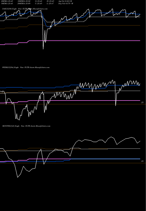 Trend of Market Vectors FLTR TrendLines Market Vectors Investment Grade FLTR share AMEX Stock Exchange 
