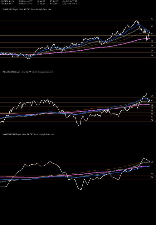 Trend of Taiwan Franklin FLTW TrendLines Taiwan Franklin FTSE ETF FLTW share AMEX Stock Exchange 