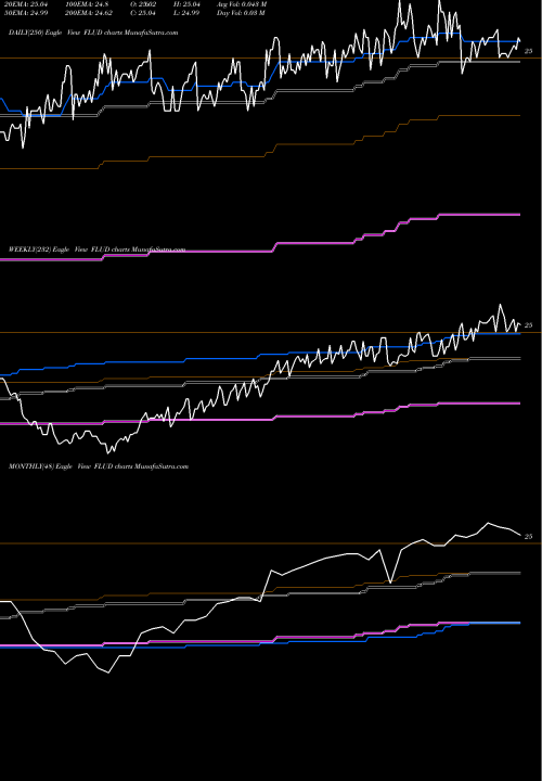 Trend of Franklin Liberty FLUD TrendLines Franklin Liberty Ultra Short Bond ETF FLUD share AMEX Stock Exchange 