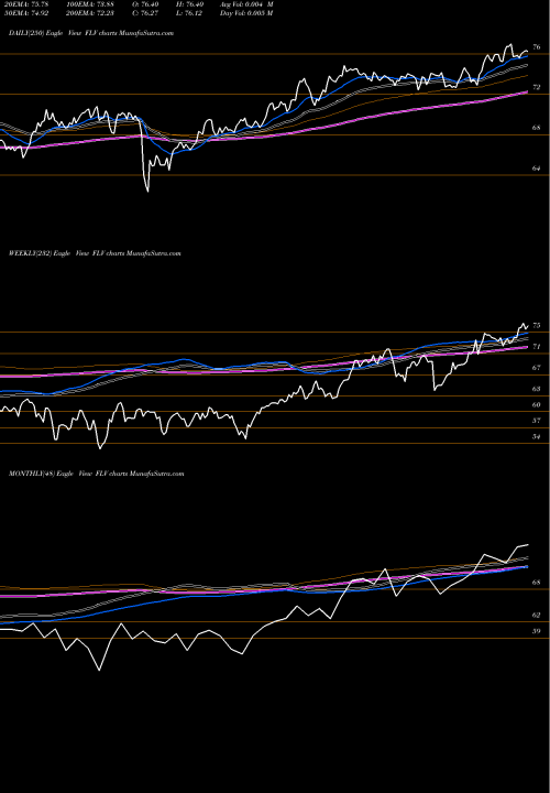 Trend of American Century FLV TrendLines American Century Focused Large Cap Value ETF FLV share AMEX Stock Exchange 