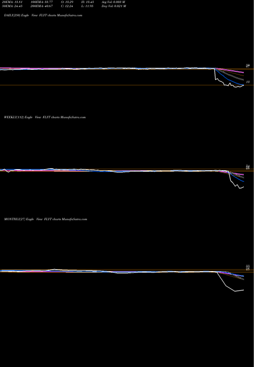 Trend of Flight To FLYT TrendLines Flight To Safety Strategy ETF Direxion FLYT share AMEX Stock Exchange 