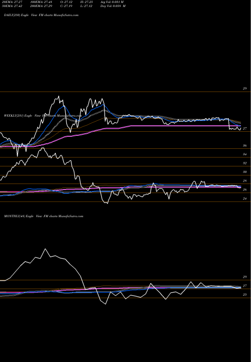 Trend of Msci Frontier FM TrendLines MSCI Frontier 100 Ishares FM share AMEX Stock Exchange 