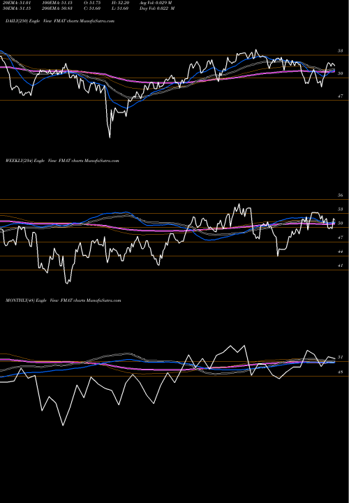 Trend of Fidelity Msci FMAT TrendLines Fidelity MSCI Materials Index E FMAT share AMEX Stock Exchange 