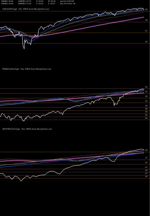 Trend of Ft Cboe FMAY TrendLines FT CBOE Vest U.S. Equity Buffer ETF May FMAY share AMEX Stock Exchange 