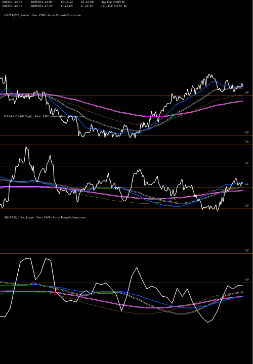 Trend of First Trust FMF TrendLines First Trust Morningstar Managed FMF share AMEX Stock Exchange 