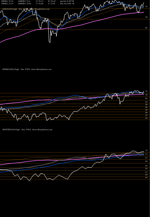 Trend of Fidelity Msci FNCL TrendLines Fidelity MSCI Financials Index FNCL share AMEX Stock Exchange 