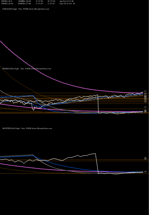 Trend of Schwab Fundamental FNDB TrendLines Schwab Fundamental U.S. Broad Market FNDB share AMEX Stock Exchange 