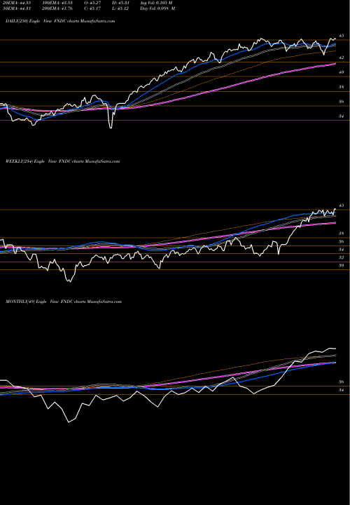 Trend of Schwab Fundamental FNDC TrendLines Schwab Fundamental International FNDC share AMEX Stock Exchange 