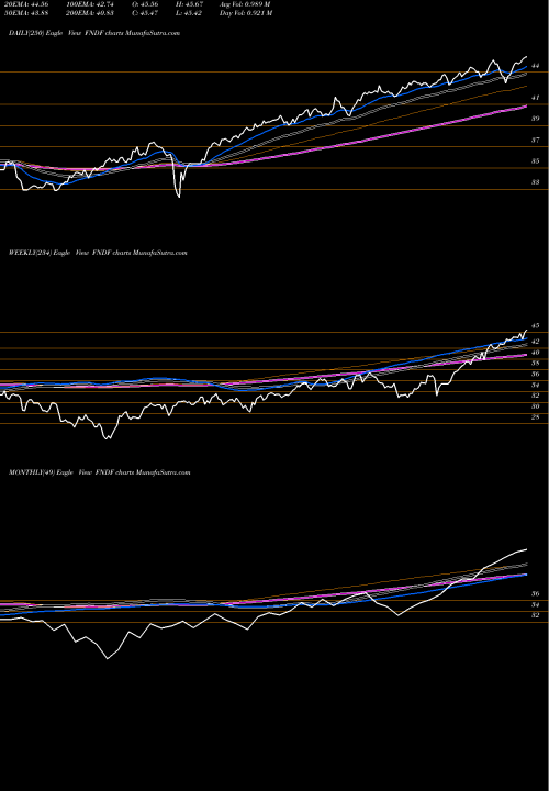 Trend of Schwab Fundamental FNDF TrendLines Schwab Fundamental International FNDF share AMEX Stock Exchange 