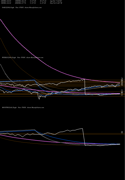 Trend of Schwab Fundamental FNDX TrendLines Schwab Fundamental U.S. Large Cap FNDX share AMEX Stock Exchange 