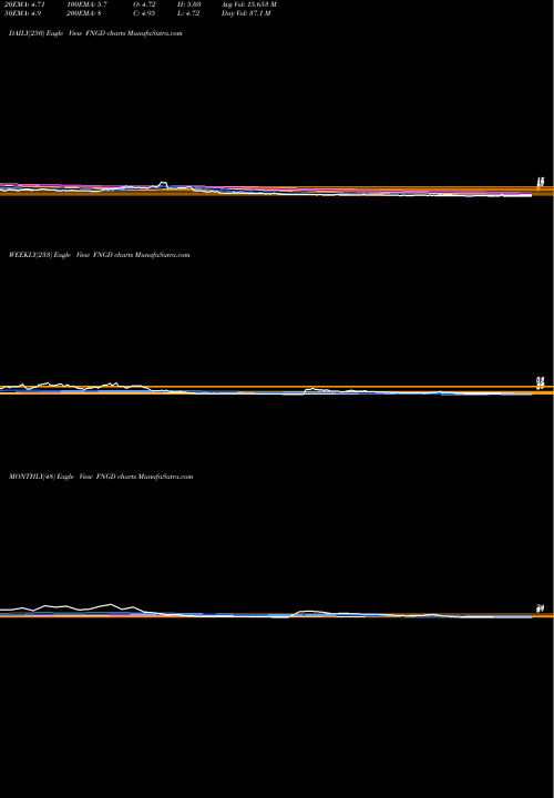Trend of Microsectors Fang FNGD TrendLines Microsectors Fang+ -3X ETN FNGD share AMEX Stock Exchange 