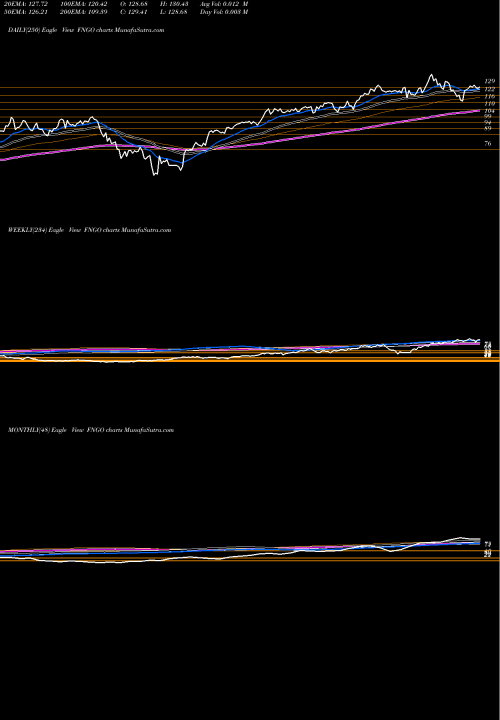 Trend of Microsectors Fang FNGO TrendLines Microsectors Fang+ 2X ETN FNGO share AMEX Stock Exchange 