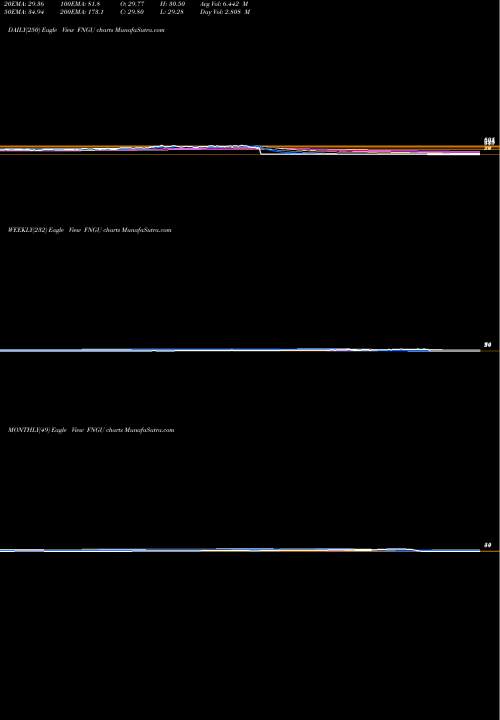 Trend of Microsectors Fang FNGU TrendLines Microsectors Fang+ 3X ETN FNGU share AMEX Stock Exchange 