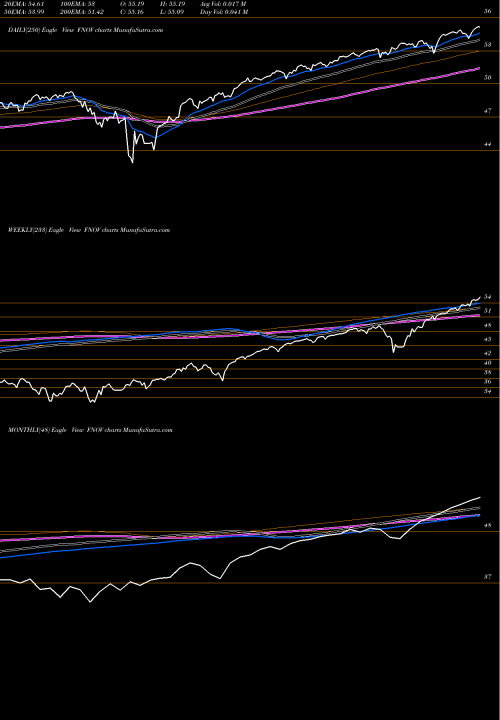 Trend of Ft Cboe FNOV TrendLines FT CBOE Vest U.S. Equity Buffer ETF November FNOV share AMEX Stock Exchange 