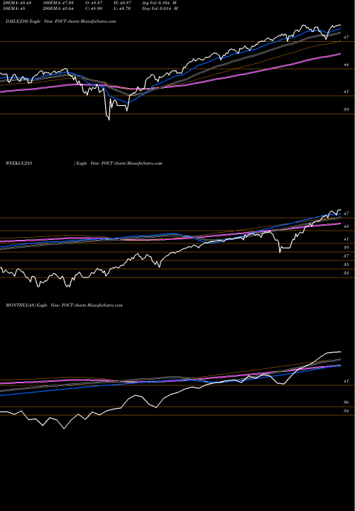 Trend of Ft U FOCT TrendLines FT U.S. Equity Buffer ETF October FOCT share AMEX Stock Exchange 