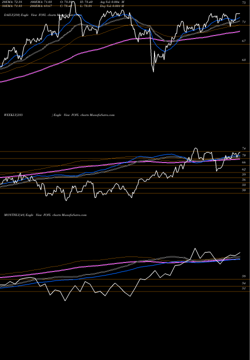 Trend of Ishares Focused FOVL TrendLines Ishares Focused Value Factor ETF FOVL share AMEX Stock Exchange 