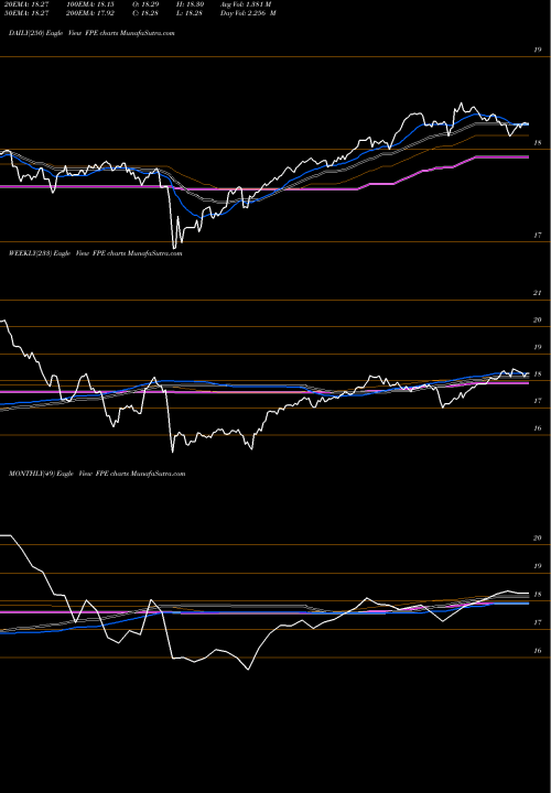 Trend of First Trust FPE TrendLines First Trust Preferred Securitie FPE share AMEX Stock Exchange 