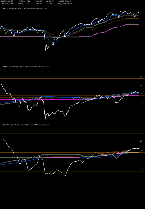Trend of Ft Institutional FPEI TrendLines FT Institutional Prfd Securities Income ETF FPEI share AMEX Stock Exchange 
