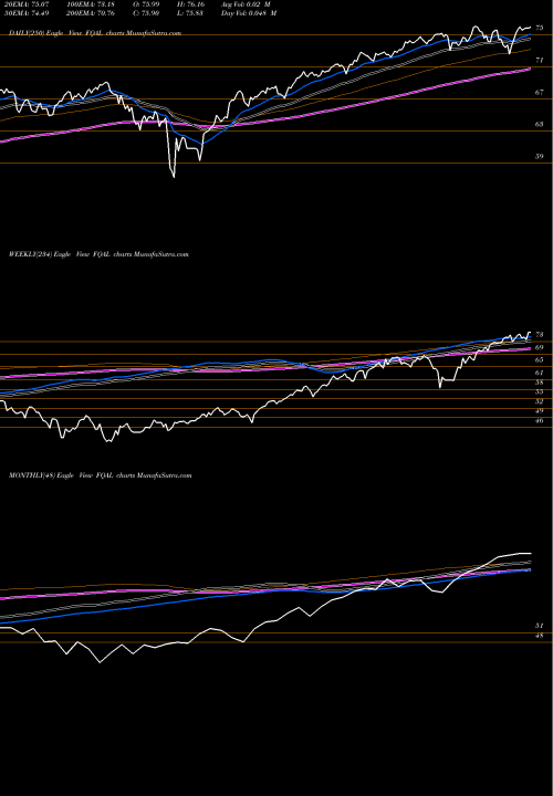 Trend of Fidelity Quality FQAL TrendLines Fidelity Quality Factor ETF FQAL share AMEX Stock Exchange 