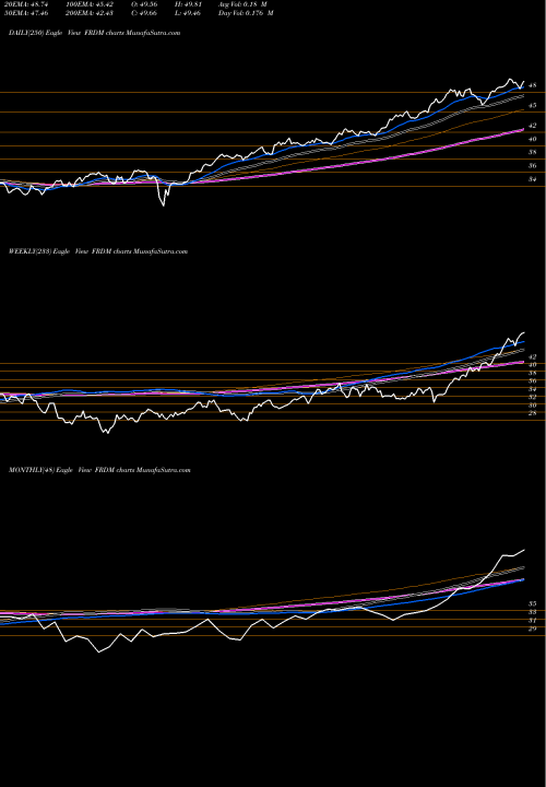 Trend of Freedom 100 FRDM TrendLines Freedom 100 Emerging Markets ETF FRDM share AMEX Stock Exchange 