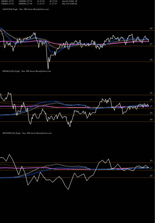 Trend of S P FRI TrendLines S&P REIT Index First Trust FRI share AMEX Stock Exchange 