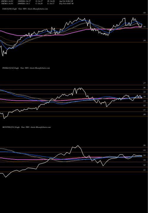 Trend of Frontier Markets FRN TrendLines Frontier Markets Guggenheim FRN share AMEX Stock Exchange 