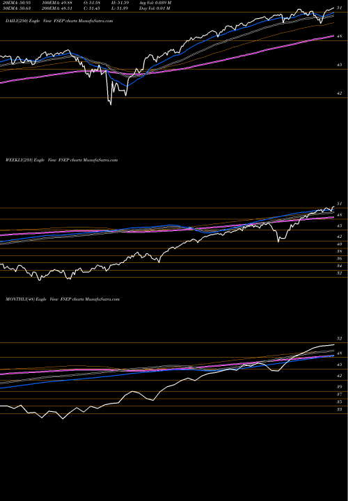 Trend of Ft Cboe FSEP TrendLines FT CBOE Vest U.S. Equity Buffer ETF September FSEP share AMEX Stock Exchange 