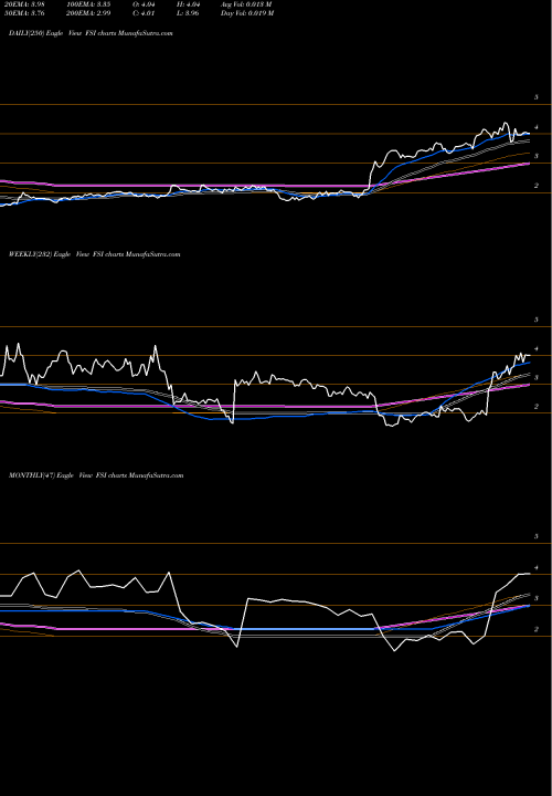 Trend of Flexible Solutions FSI TrendLines Flexible Solutions International Inc FSI share AMEX Stock Exchange 