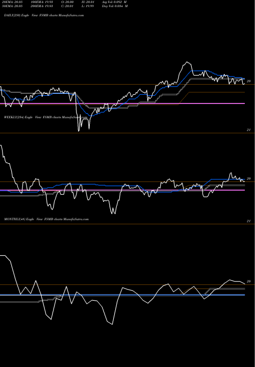 Trend of Short Duration FSMB TrendLines Short Duration Managed Municipal ETF FT FSMB share AMEX Stock Exchange 