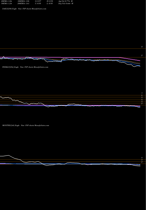 Trend of Franklin Street FSP TrendLines Franklin Street Properties FSP share AMEX Stock Exchange 