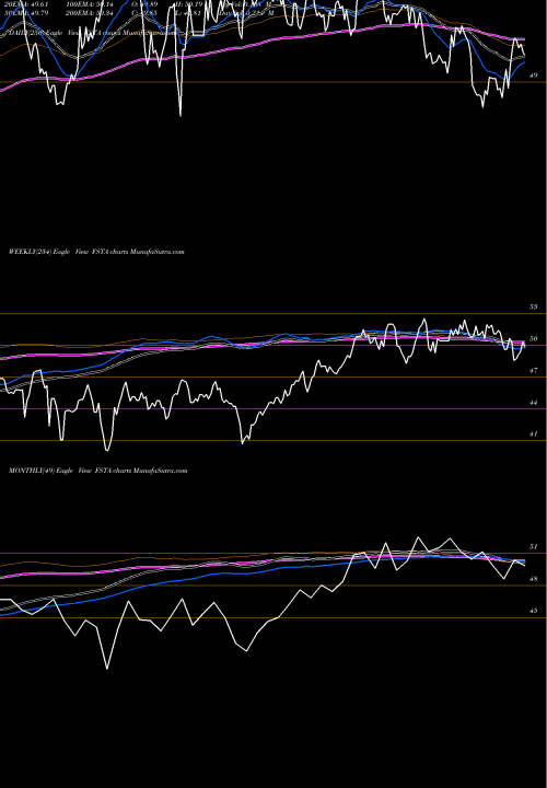 Trend of Fidelity Msci FSTA TrendLines Fidelity MSCI Consumer Staples FSTA share AMEX Stock Exchange 