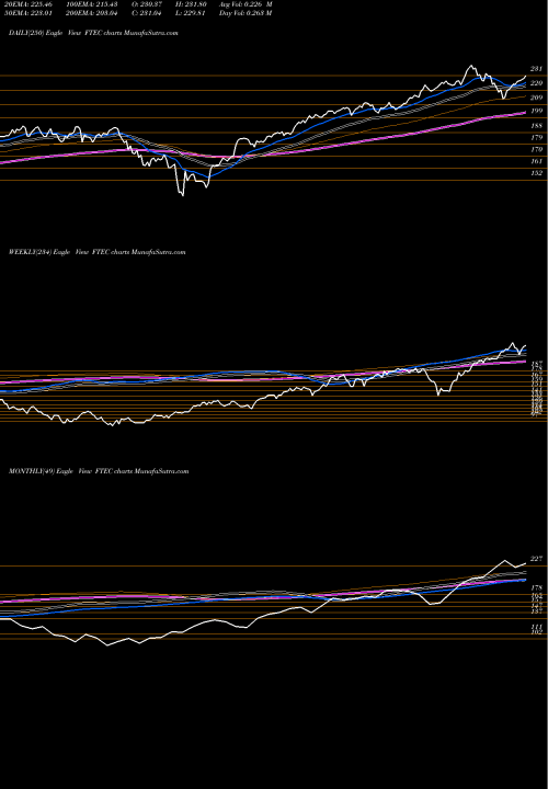 Trend of Fidelity Msci FTEC TrendLines Fidelity MSCI Information Techn FTEC share AMEX Stock Exchange 