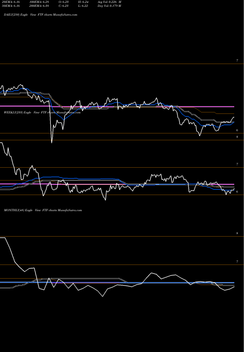 Trend of Franklin Templeton FTF TrendLines Franklin Templeton Limited Duration FTF share AMEX Stock Exchange 