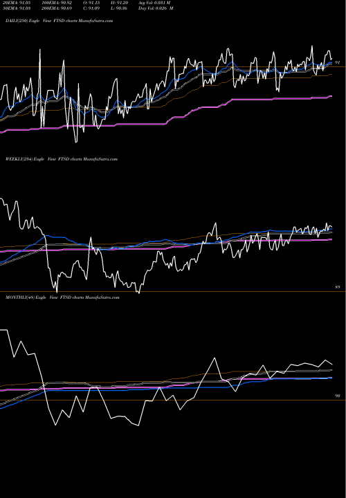 Trend of Franklin Short FTSD TrendLines Franklin Short Duration U.S. Go FTSD share AMEX Stock Exchange 