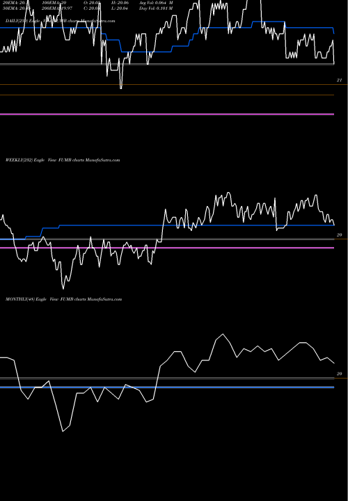 Trend of First Trust FUMB TrendLines First Trust Ultra Short Duration Municipal ETF FUMB share AMEX Stock Exchange 