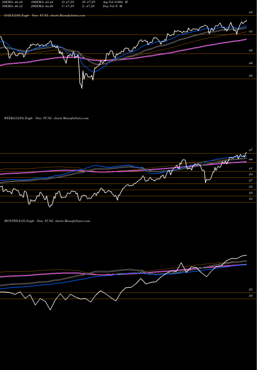Trend of Cornercap Fundametrics FUNL TrendLines Cornercap Fundametrics Large-Cap ETF FUNL share AMEX Stock Exchange 