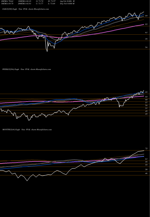 Trend of Fidelity Value FVAL TrendLines Fidelity Value Factor ETF FVAL share AMEX Stock Exchange 